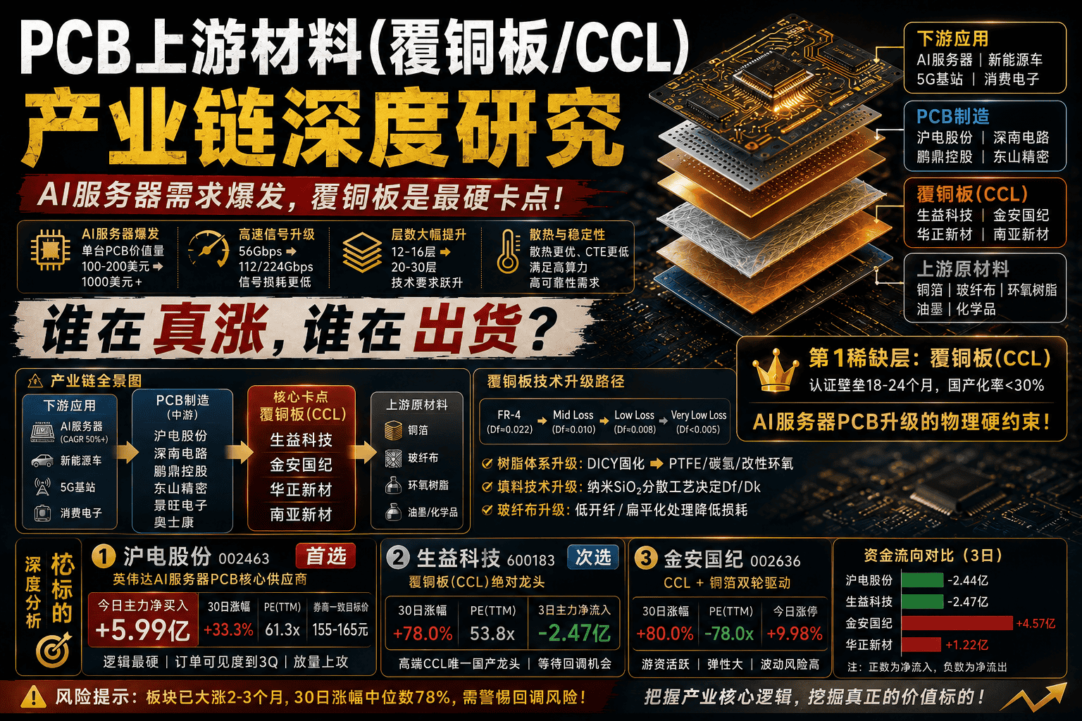  PCB上游材料（覆铜板/CCL）产业链深度研究