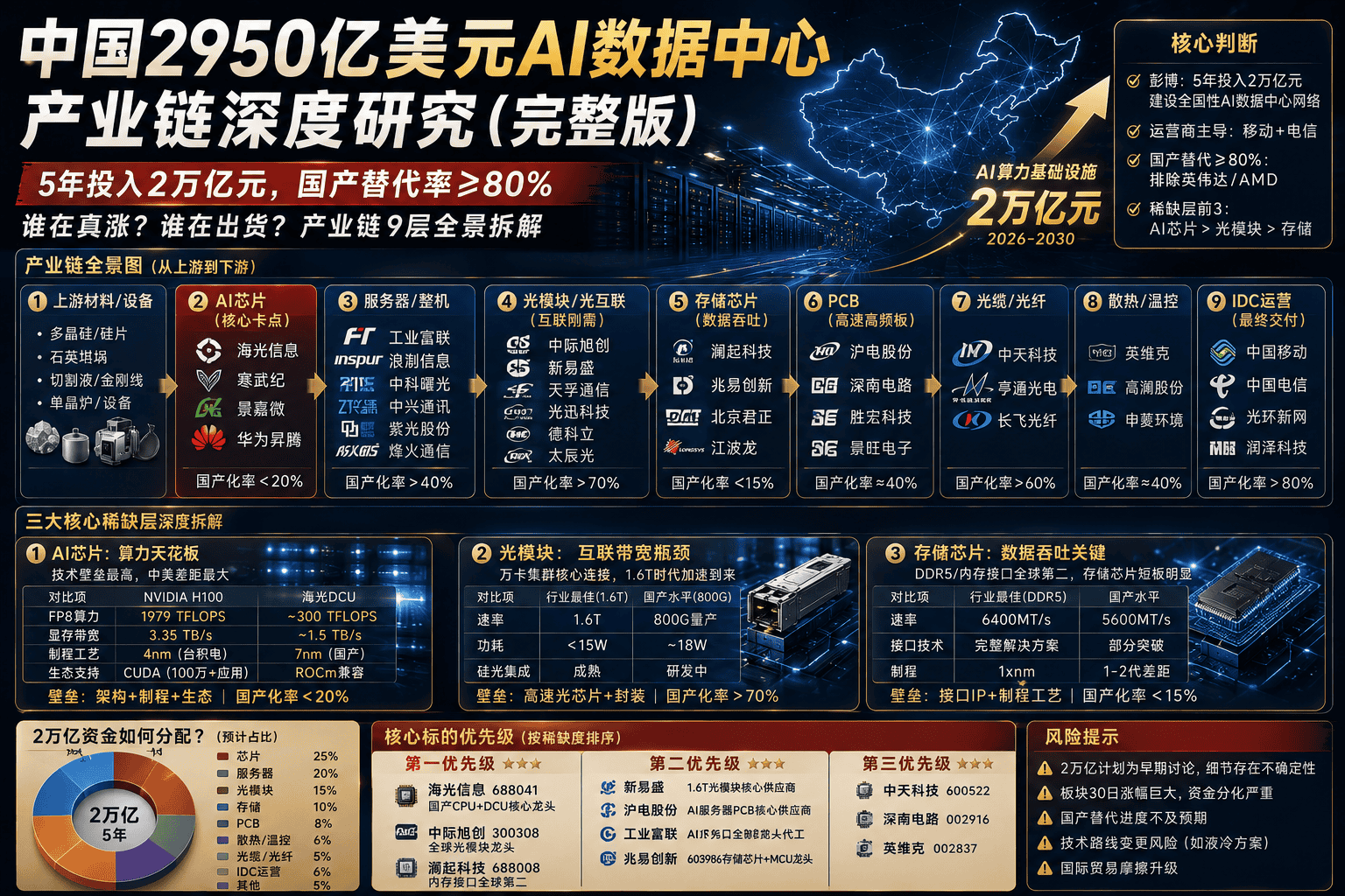 中国2950亿美元AI数据中心产业链深度研究（完整版）
