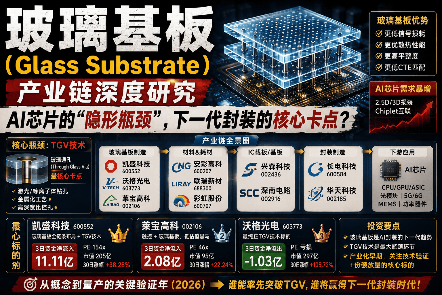 玻璃基板（Glass Substrate）产业链深度研究